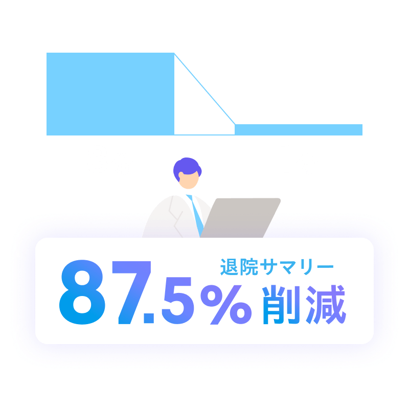 退院サマリーの作成時間が8分から1分へ、87.5%削減されることを示すイラスト