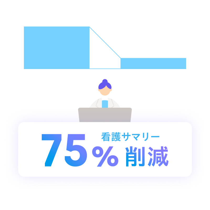 看護サマリーの作成時間が20分から5分へ、75%削減されることを示すイラスト
